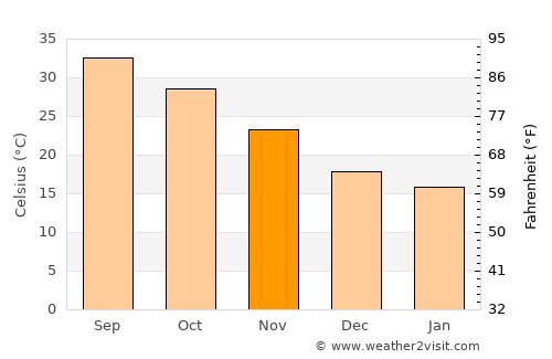 Al Khubar average temperature in November