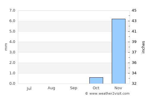 Al Khubar average rain in September
