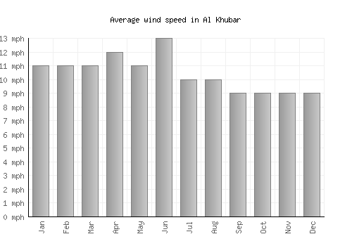 Al Khubar average winspeed by month (mph)