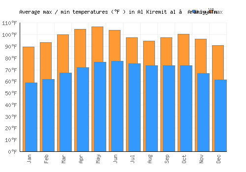 Al Kiremit al ‘Arakiyyīn average minimum / maximum temperatures (Fahrenheit)