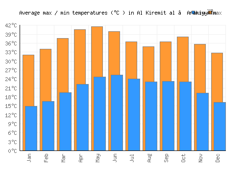 Al Kiremit al ‘Arakiyyīn average minimum / maximum temperatures (Celsius)