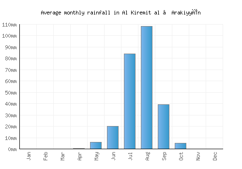 Al Kiremit al ‘Arakiyyīn monthly rainfall chart (mm)