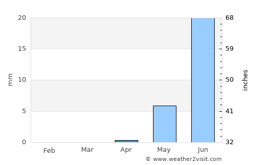 Al Kiremit al ‘Arakiyyīn average rain in April