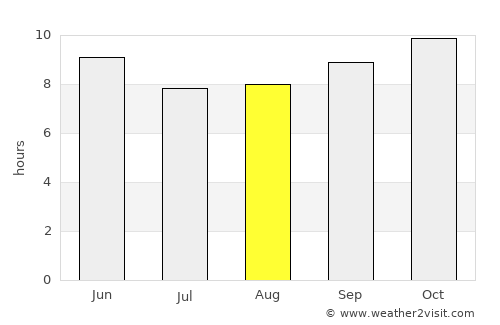 Al Kiremit al ‘Arakiyyīn average rain in August