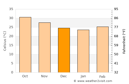 Al Kiremit al ‘Arakiyyīn average temperature in December