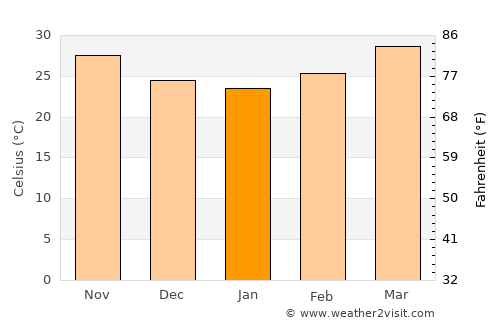 Al Kiremit al ‘Arakiyyīn average temperature in January