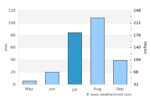Al Kiremit al ‘Arakiyyīn average rain in July