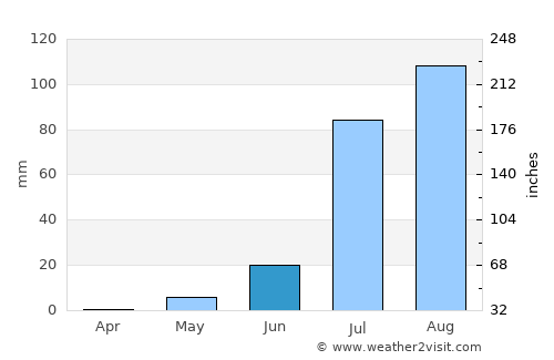 Al Kiremit al ‘Arakiyyīn average rain in June