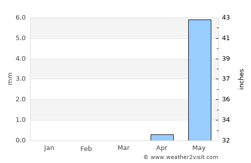Al Kiremit al ‘Arakiyyīn average rain in March
