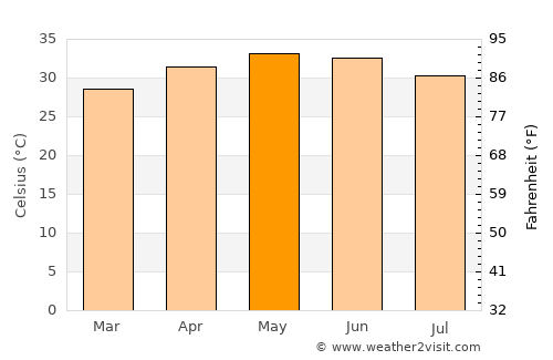 Al Kiremit al ‘Arakiyyīn average temperature in May