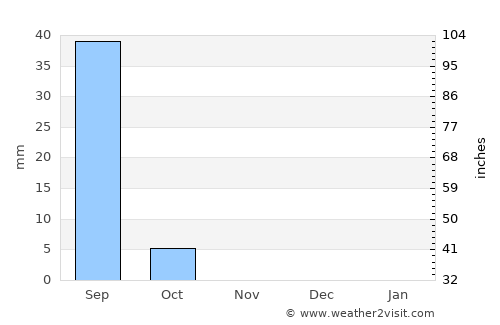 Al Kiremit al ‘Arakiyyīn average rain in November