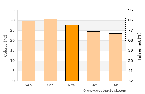 Al Kiremit al ‘Arakiyyīn average temperature in November