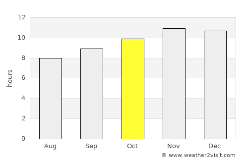 Al Kiremit al ‘Arakiyyīn average rain in October
