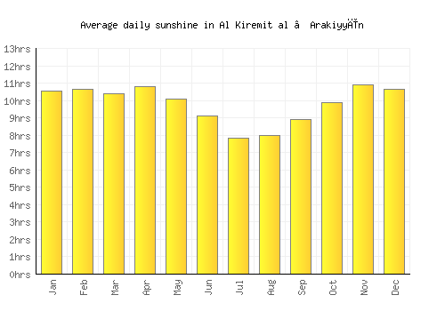 Al Kiremit al ‘Arakiyyīn average daily sunshine chart
