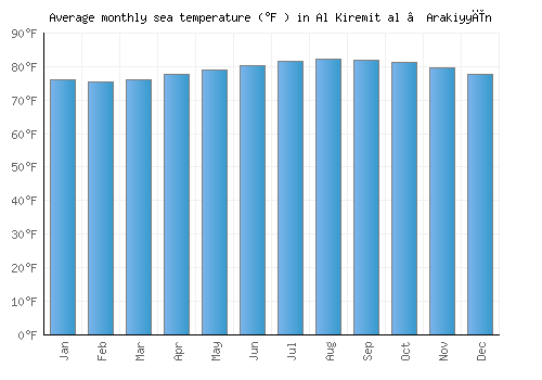 Al Kiremit al ‘Arakiyyīn average sea temperature chart (Fahrenheit)
