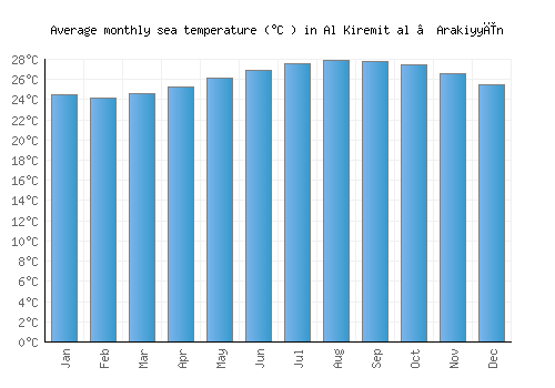 Al Kiremit al ‘Arakiyyīn average sea temperature chart (Celsius)