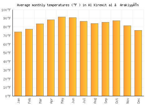 Al Kiremit al ‘Arakiyyīn average temperature chart (Fahrenheit)