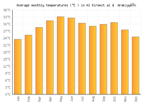 Al Kiremit al ‘Arakiyyīn average temperature chart (Celsius)