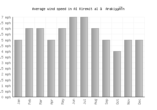 Al Kiremit al ‘Arakiyyīn average winspeed by month (mph)