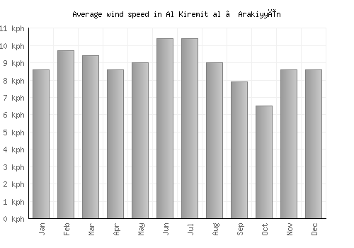 Al Kiremit al ‘Arakiyyīn average winspeed by month (km/h)