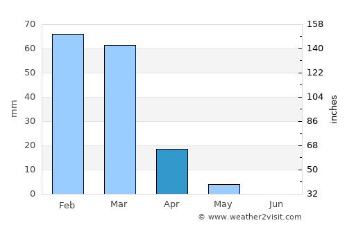 Al Kittah average rain in April