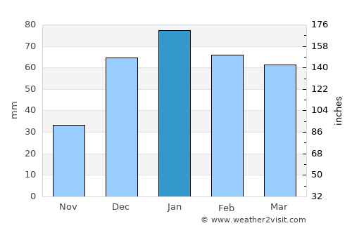 Al Kittah average rain in January