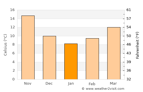 Al Kittah average temperature in January