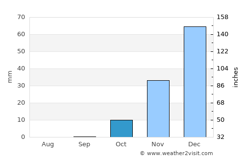 Al Kittah average rain in October