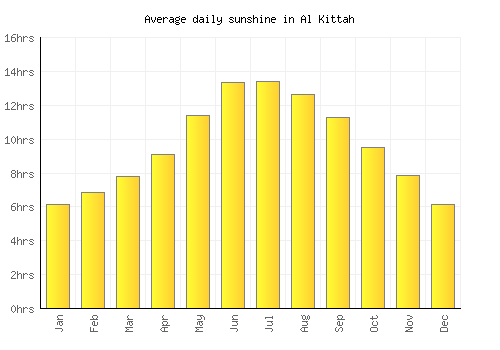 Al Kittah average daily sunshine chart