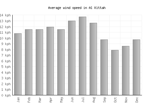 Al Kittah average winspeed by month (km/h)