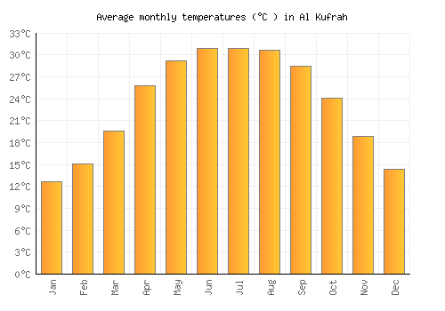 Al Kufrah average temperature chart (Celsius)