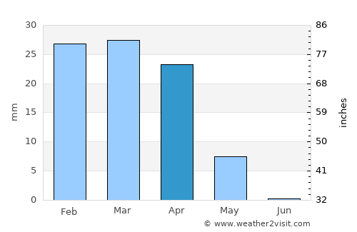 Al Kūt average rain in April