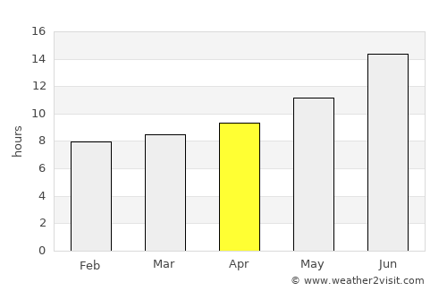 Al Kūt average rain in April