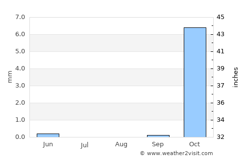 Al Kūt average rain in August