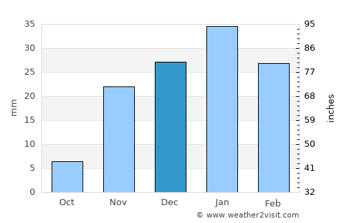 Al Kūt average rain in December