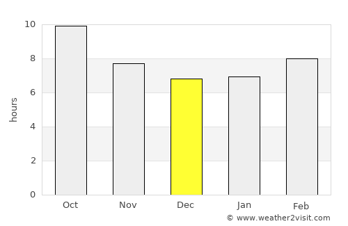 Al Kūt average rain in December