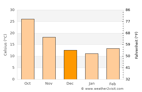 Al Kūt average temperature in December