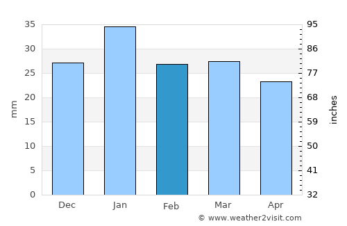 Al Kūt average rain in February
