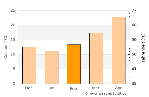 Al Kūt average temperature in February