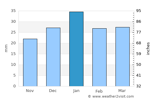 Al Kūt average rain in January