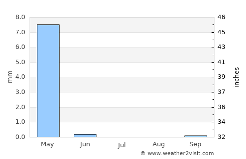 Al Kūt average rain in July