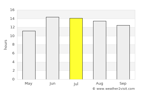 Al Kūt average rain in July