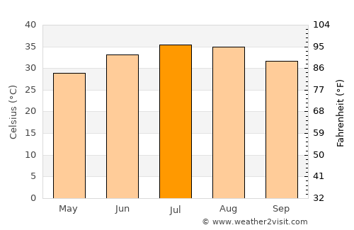 Al Kūt average temperature in July