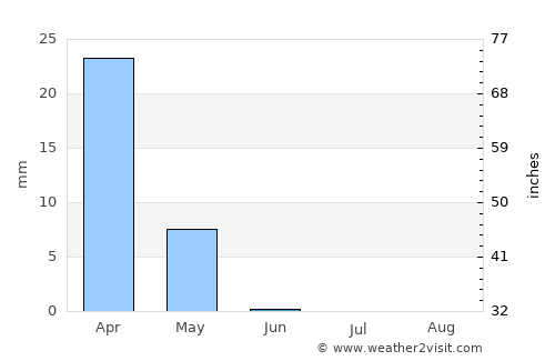 Al Kūt average rain in June