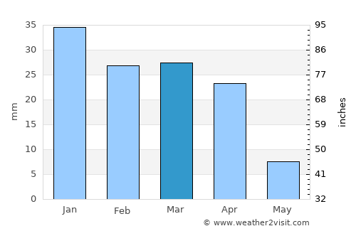 Al Kūt average rain in March