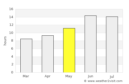 Al Kūt average rain in May
