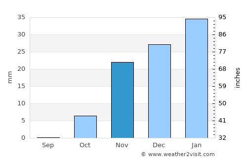 Al Kūt average rain in November