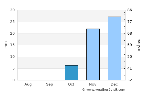 Al Kūt average rain in October