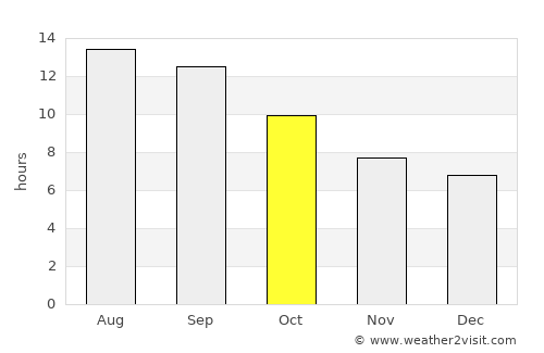 Al Kūt average rain in October
