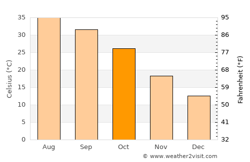 Al Kūt average temperature in October